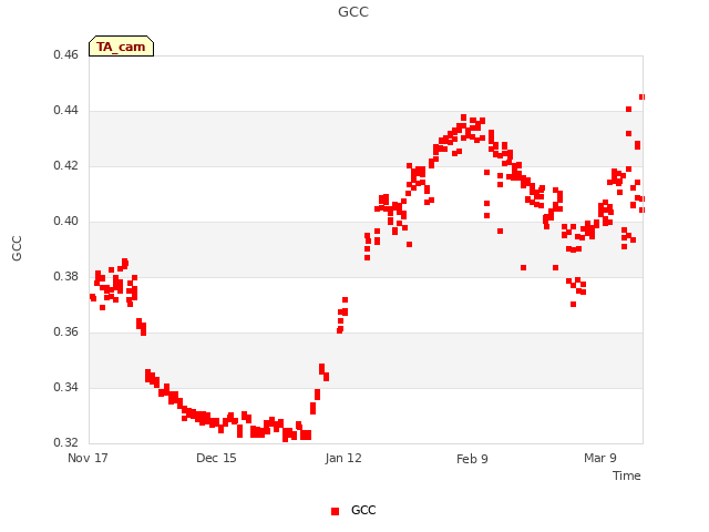 plot of GCC