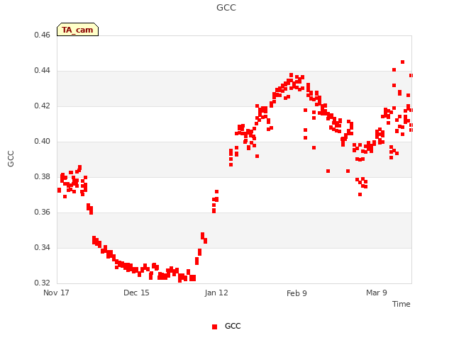 plot of GCC