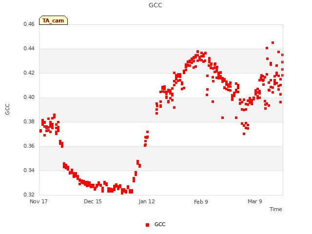 plot of GCC