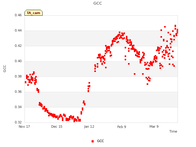 plot of GCC