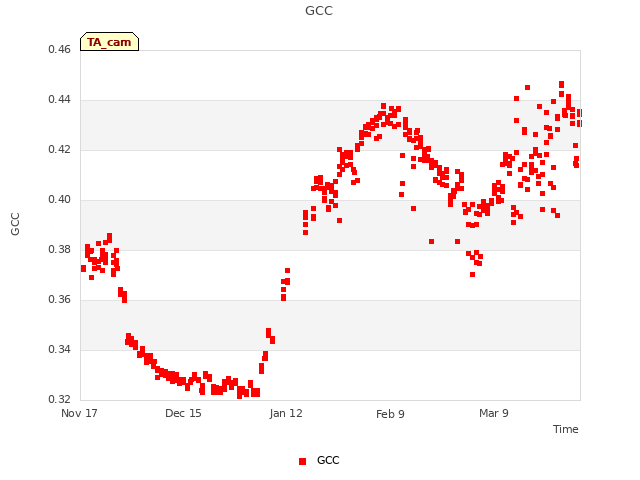 plot of GCC