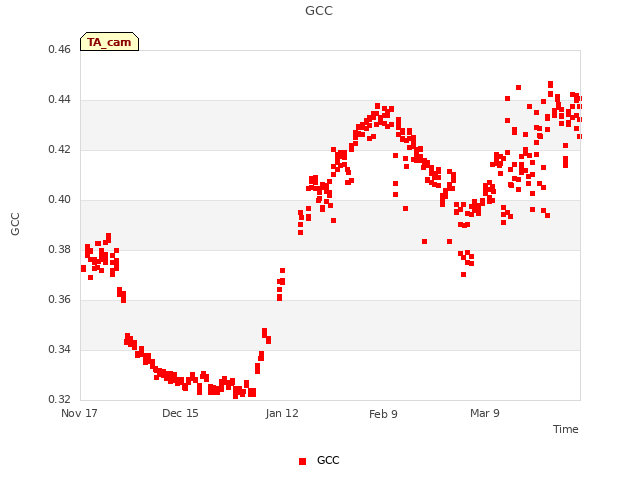 plot of GCC