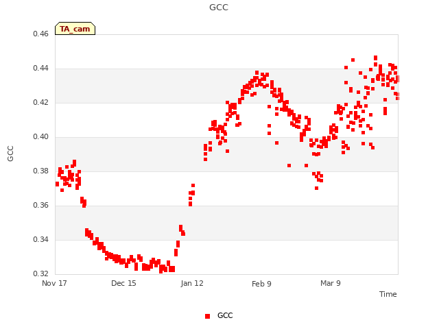 plot of GCC