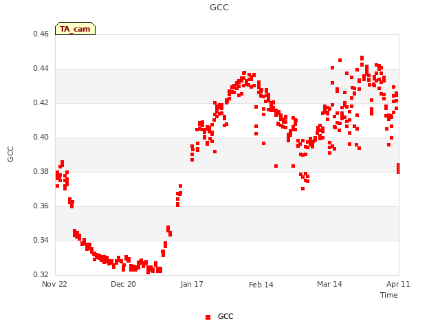 plot of GCC