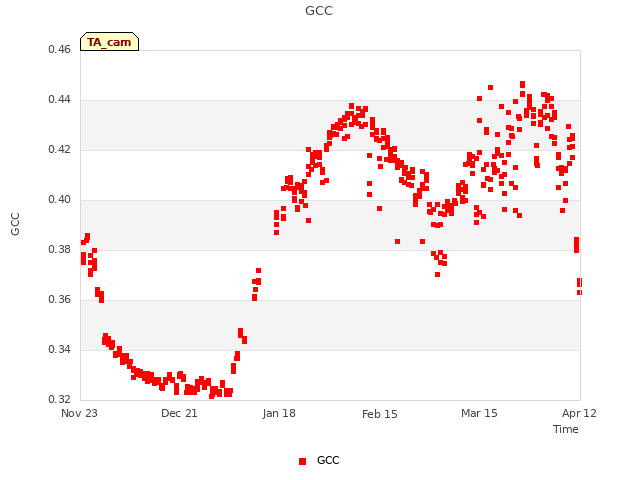 plot of GCC