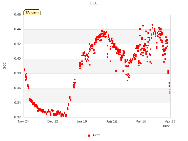 plot of GCC