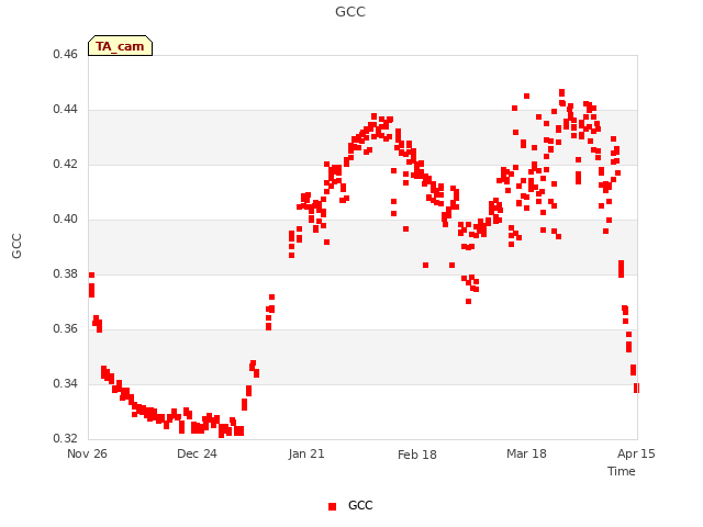 plot of GCC