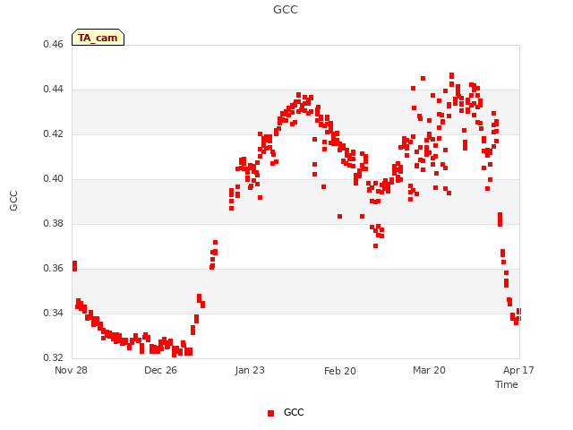 plot of GCC