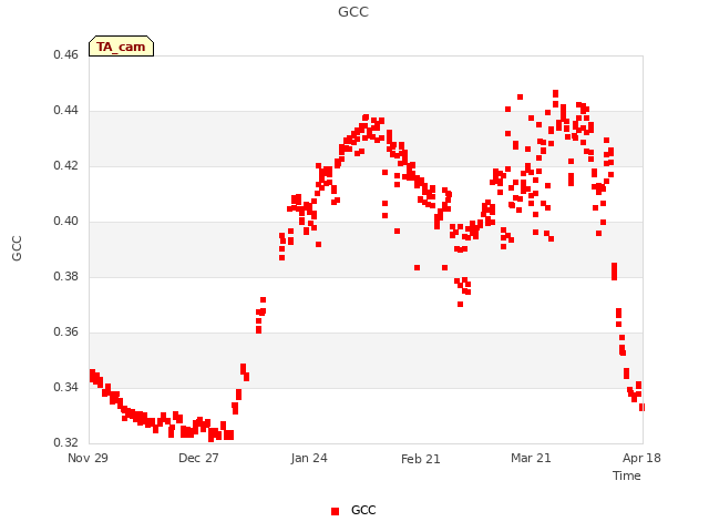 plot of GCC