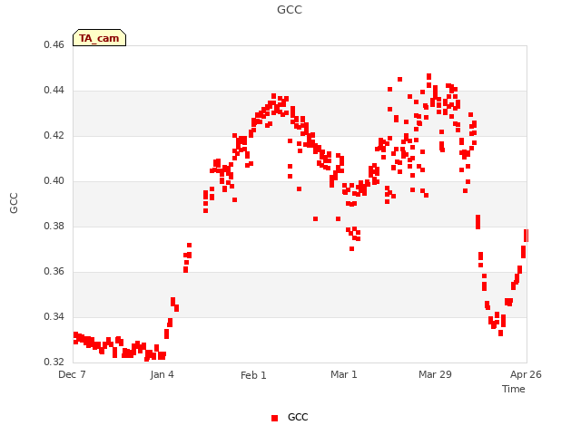 plot of GCC