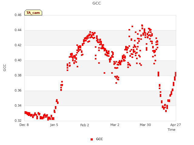 plot of GCC
