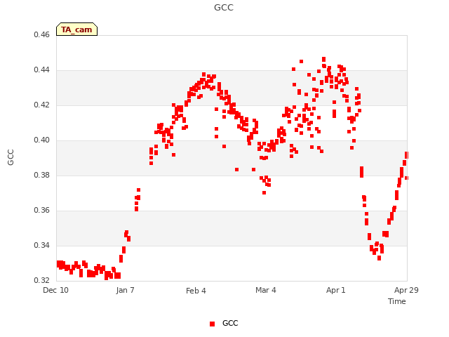 plot of GCC