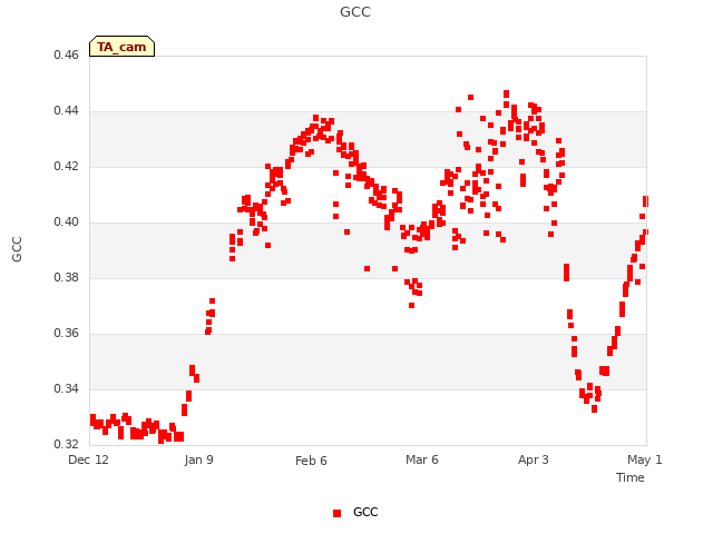 plot of GCC