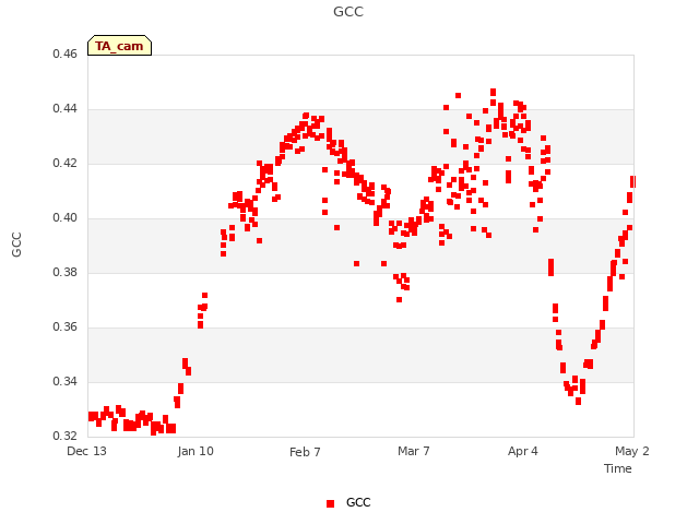 plot of GCC