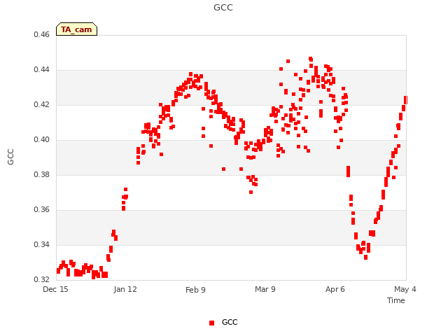 plot of GCC