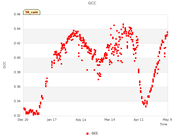 plot of GCC