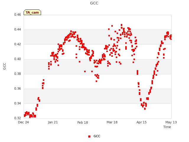 plot of GCC