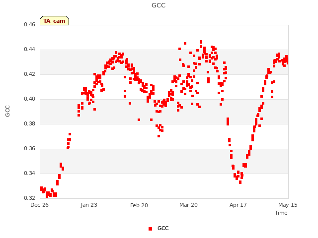 plot of GCC