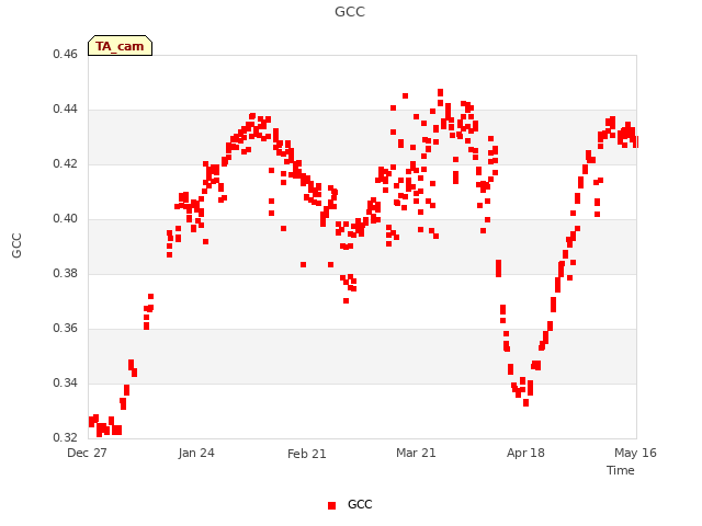 plot of GCC