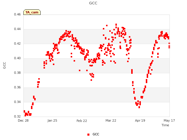 plot of GCC