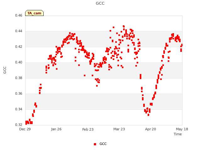 plot of GCC