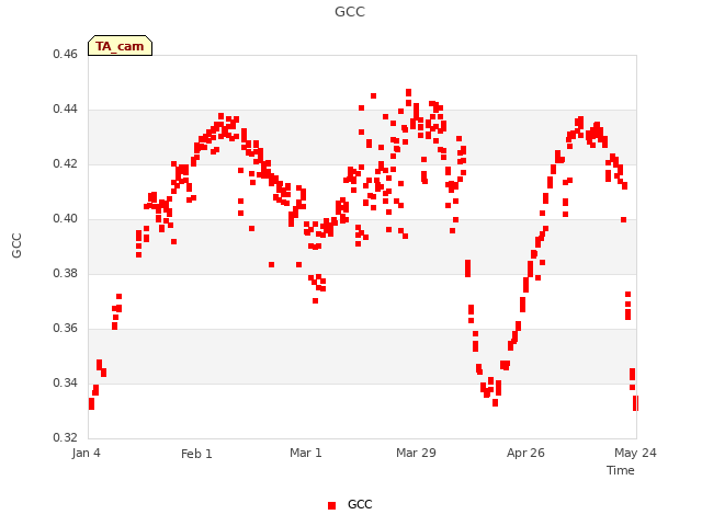 plot of GCC