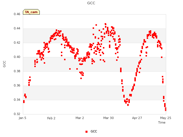 plot of GCC