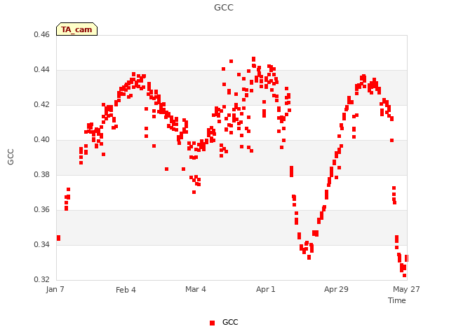 plot of GCC