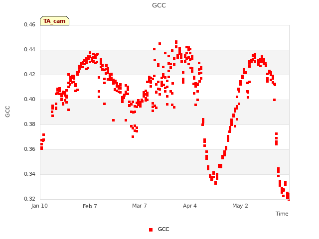 plot of GCC