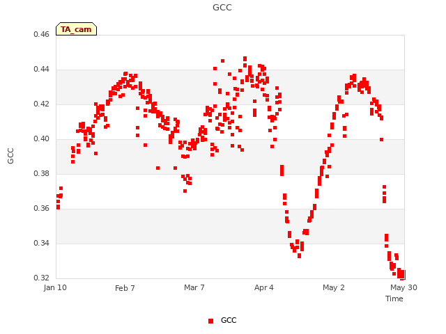 plot of GCC