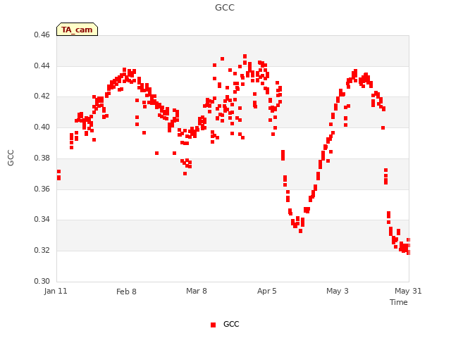 plot of GCC