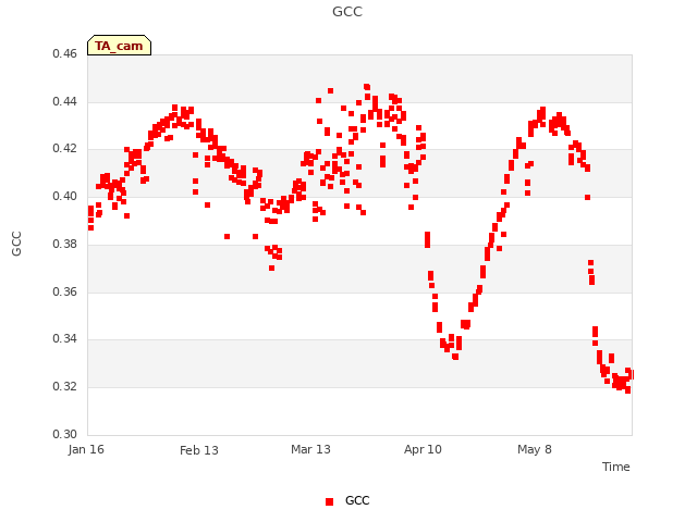 plot of GCC