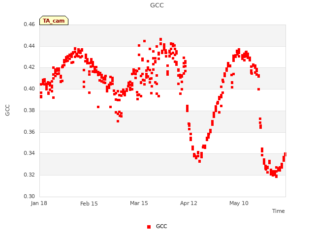 plot of GCC