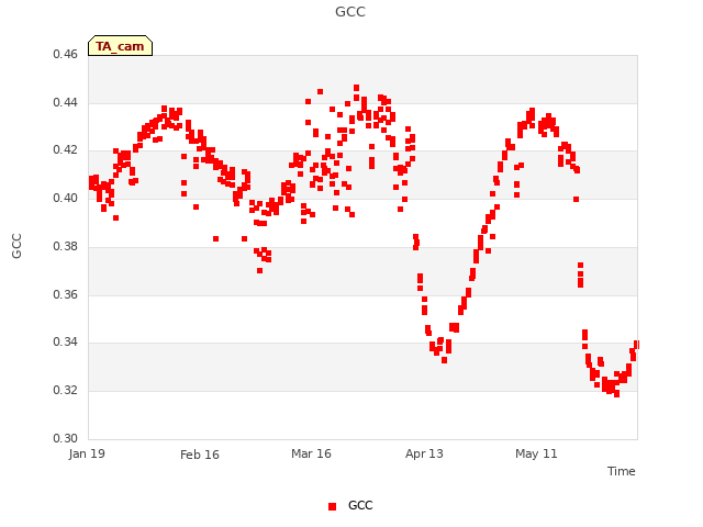 plot of GCC