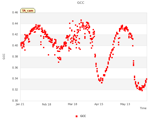 plot of GCC