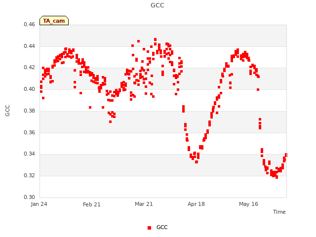 plot of GCC