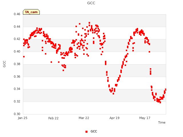 plot of GCC