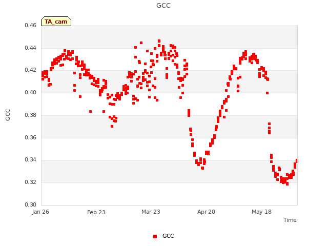 plot of GCC