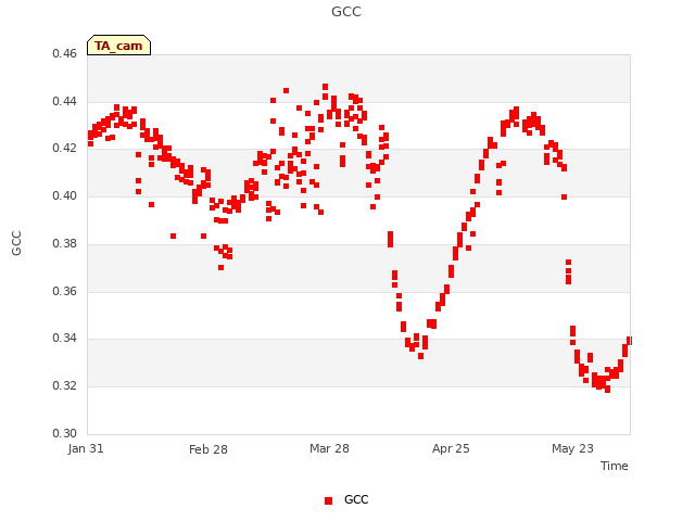 plot of GCC