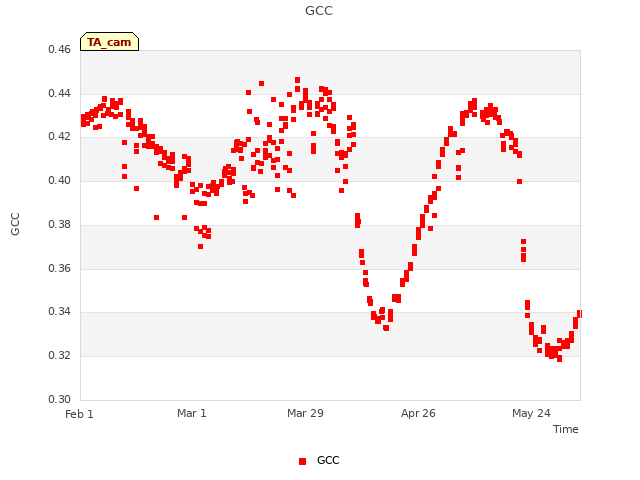 plot of GCC