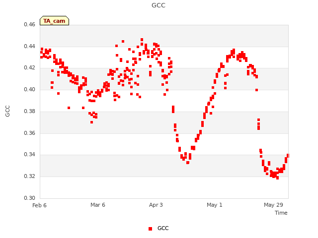 plot of GCC