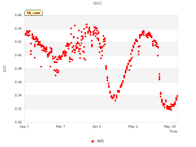 plot of GCC