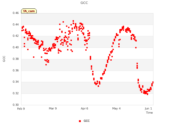 plot of GCC