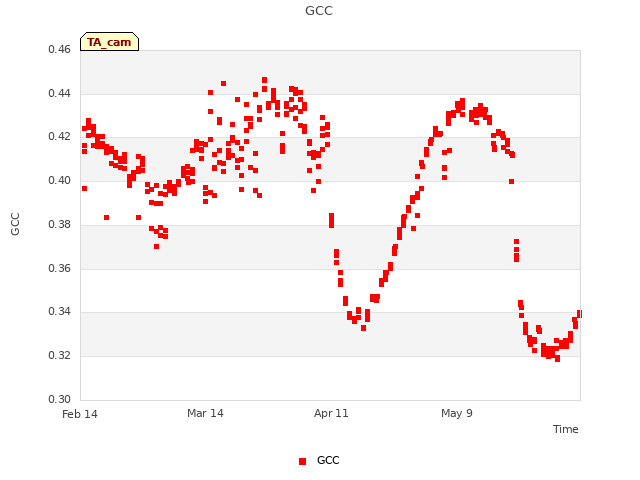 plot of GCC