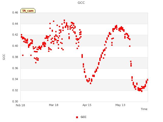 plot of GCC