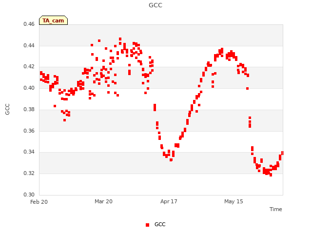 plot of GCC