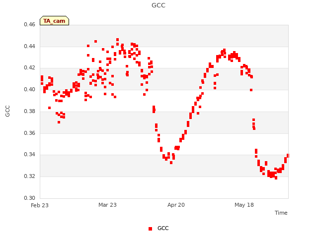 plot of GCC