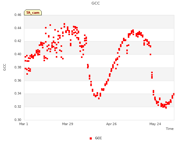 plot of GCC