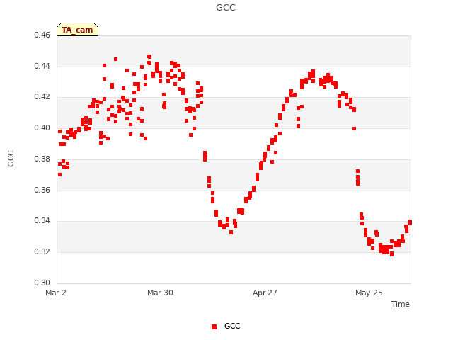 plot of GCC
