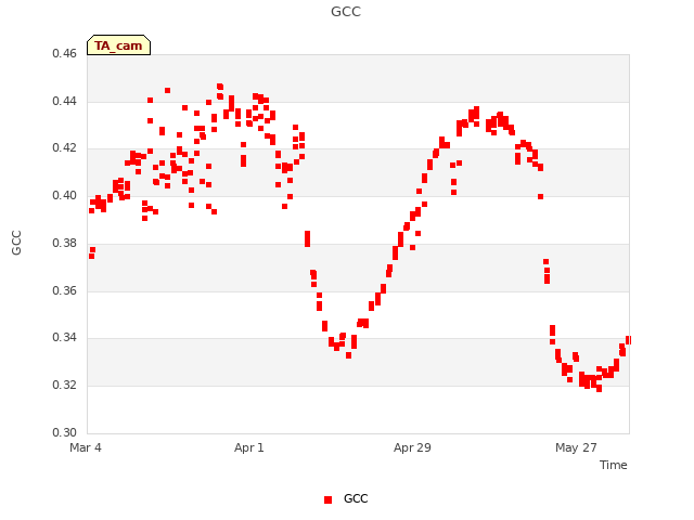 plot of GCC